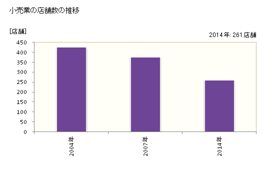 グラフ 年次 飛騨市(ﾋﾀﾞｼ 岐阜県)の商業の状況 小売業の店舗数の推移