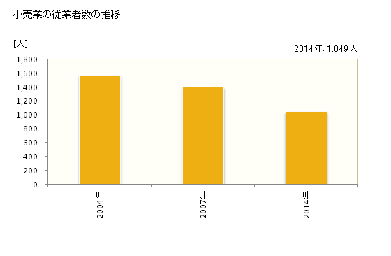 グラフ 年次 飛騨市(ﾋﾀﾞｼ 岐阜県)の商業の状況 小売業の従業者数の推移