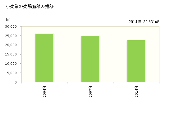 グラフ 年次 飛騨市(ﾋﾀﾞｼ 岐阜県)の商業の状況 小売業の売場面積の推移