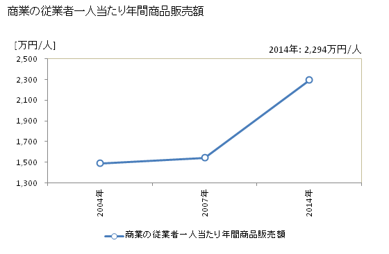 グラフ 年次 飛騨市(ﾋﾀﾞｼ 岐阜県)の商業の状況 商業の従業者一人当たり年間商品販売額