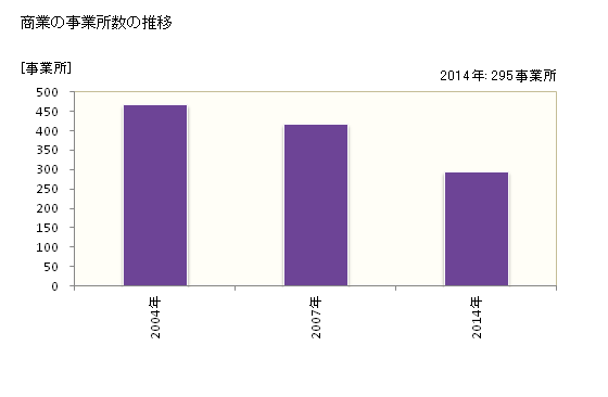 グラフ 年次 飛騨市(ﾋﾀﾞｼ 岐阜県)の商業の状況 商業の事業所数の推移