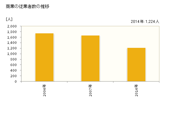グラフ 年次 飛騨市(ﾋﾀﾞｼ 岐阜県)の商業の状況 商業の従業者数の推移
