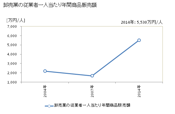 グラフ 年次 飛騨市(ﾋﾀﾞｼ 岐阜県)の商業の状況 卸売業の従業者一人当たり年間商品販売額