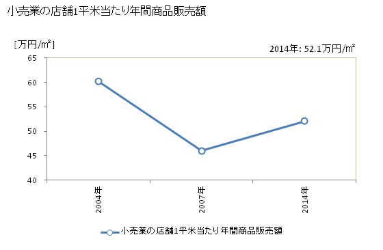 グラフ 年次 本巣市(ﾓﾄｽｼ 岐阜県)の商業の状況 小売業の店舗1平米当たり年間商品販売額
