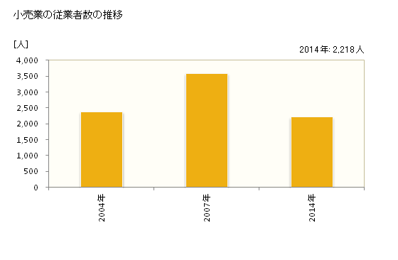 グラフ 年次 本巣市(ﾓﾄｽｼ 岐阜県)の商業の状況 小売業の従業者数の推移