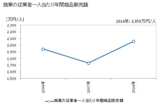 グラフ 年次 本巣市(ﾓﾄｽｼ 岐阜県)の商業の状況 商業の従業者一人当たり年間商品販売額