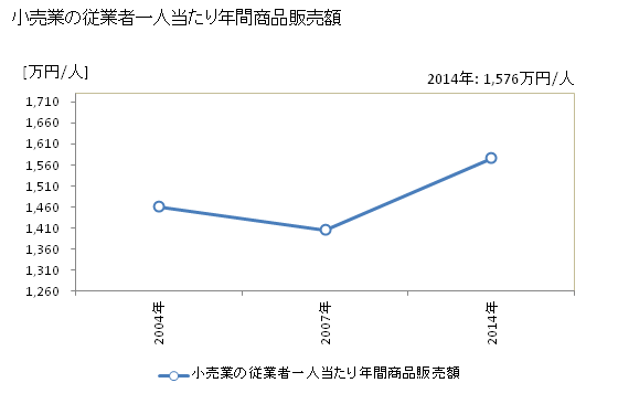 グラフ 年次 郡上市(ｸﾞｼﾞｮｳｼ 岐阜県)の商業の状況 小売業の従業者一人当たり年間商品販売額