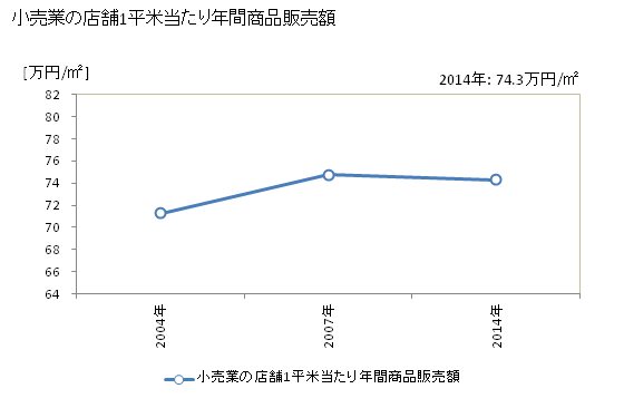 グラフ 年次 郡上市(ｸﾞｼﾞｮｳｼ 岐阜県)の商業の状況 小売業の店舗1平米当たり年間商品販売額
