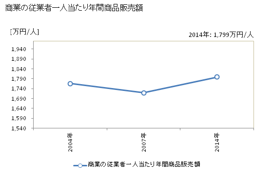 グラフ 年次 郡上市(ｸﾞｼﾞｮｳｼ 岐阜県)の商業の状況 商業の従業者一人当たり年間商品販売額