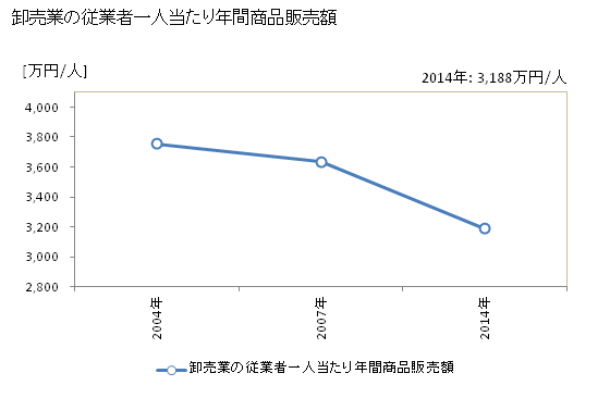 グラフ 年次 郡上市(ｸﾞｼﾞｮｳｼ 岐阜県)の商業の状況 卸売業の従業者一人当たり年間商品販売額