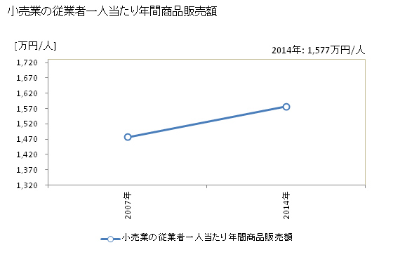 グラフ 年次 海津市(ｶｲﾂﾞｼ 岐阜県)の商業の状況 小売業の従業者一人当たり年間商品販売額