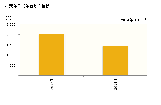 グラフ 年次 海津市(ｶｲﾂﾞｼ 岐阜県)の商業の状況 小売業の従業者数の推移