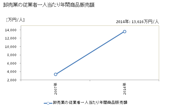 グラフ 年次 海津市(ｶｲﾂﾞｼ 岐阜県)の商業の状況 卸売業の従業者一人当たり年間商品販売額