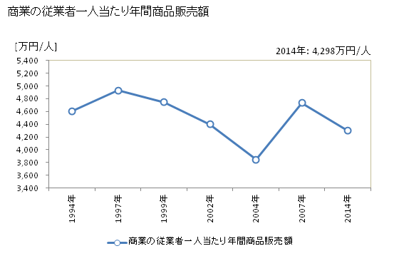 グラフ 年次 岐南町(ｷﾞﾅﾝﾁｮｳ 岐阜県)の商業の状況 商業の従業者一人当たり年間商品販売額