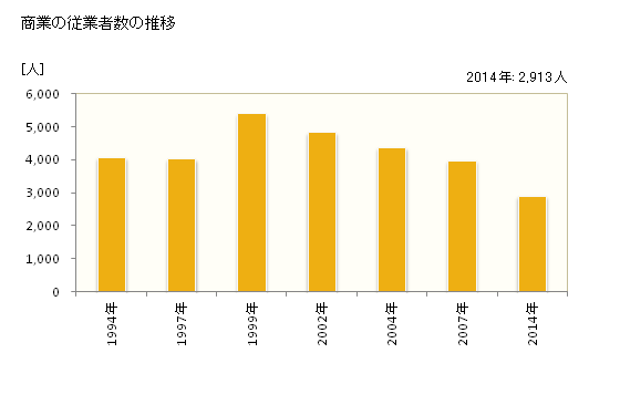 グラフ 年次 岐南町(ｷﾞﾅﾝﾁｮｳ 岐阜県)の商業の状況 商業の従業者数の推移