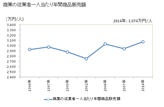 グラフ 年次 笠松町(ｶｻﾏﾂﾁｮｳ 岐阜県)の商業の状況 商業の従業者一人当たり年間商品販売額