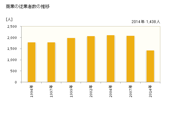 グラフ 年次 笠松町(ｶｻﾏﾂﾁｮｳ 岐阜県)の商業の状況 商業の従業者数の推移
