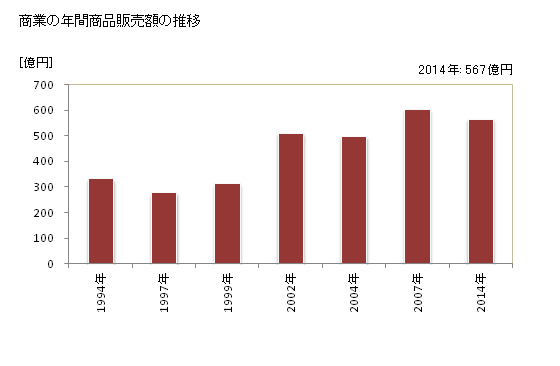 グラフ 年次 養老町(ﾖｳﾛｳﾁｮｳ 岐阜県)の商業の状況 商業の年間商品販売額の推移
