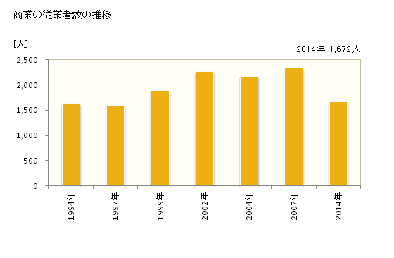 グラフ 年次 養老町(ﾖｳﾛｳﾁｮｳ 岐阜県)の商業の状況 商業の従業者数の推移