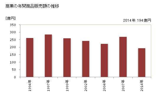 グラフ 年次 垂井町(ﾀﾙｲﾁｮｳ 岐阜県)の商業の状況 商業の年間商品販売額の推移