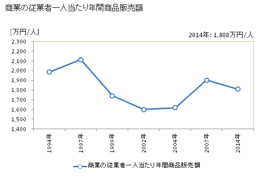 グラフ 年次 垂井町(ﾀﾙｲﾁｮｳ 岐阜県)の商業の状況 商業の従業者一人当たり年間商品販売額