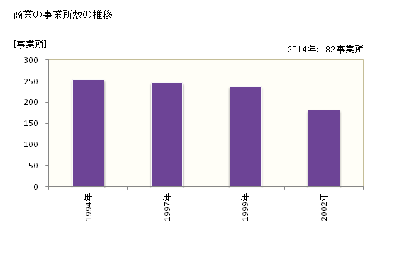 グラフ 年次 垂井町(ﾀﾙｲﾁｮｳ 岐阜県)の商業の状況 商業の事業所数の推移