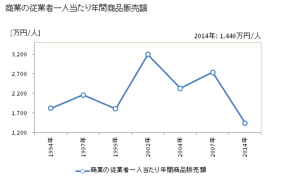 グラフ 年次 関ケ原町(ｾｷｶﾞﾊﾗﾁｮｳ 岐阜県)の商業の状況 商業の従業者一人当たり年間商品販売額
