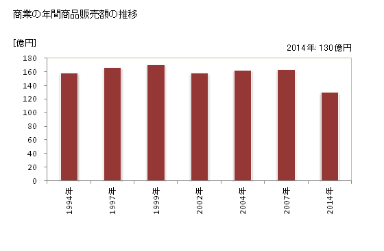 グラフ 年次 神戸町(ｺﾞｳﾄﾞﾁｮｳ 岐阜県)の商業の状況 商業の年間商品販売額の推移
