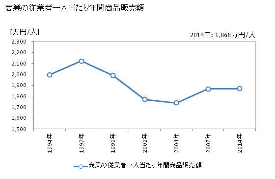 グラフ 年次 神戸町(ｺﾞｳﾄﾞﾁｮｳ 岐阜県)の商業の状況 商業の従業者一人当たり年間商品販売額