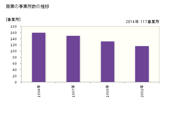 グラフ 年次 神戸町(ｺﾞｳﾄﾞﾁｮｳ 岐阜県)の商業の状況 商業の事業所数の推移