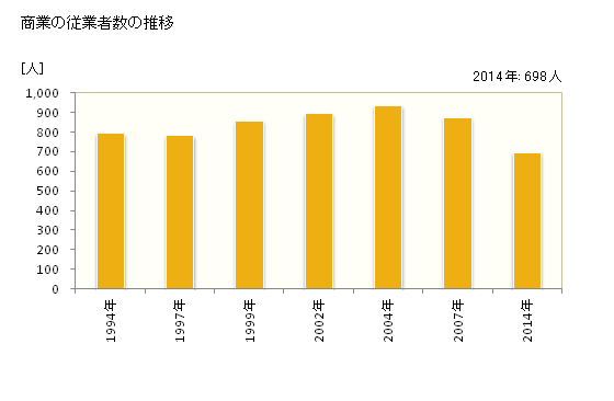 グラフ 年次 神戸町(ｺﾞｳﾄﾞﾁｮｳ 岐阜県)の商業の状況 商業の従業者数の推移