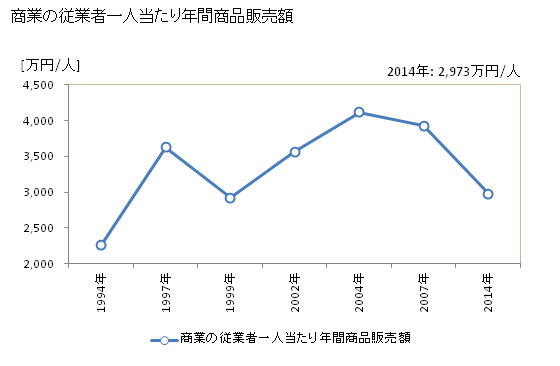 グラフ 年次 輪之内町(ﾜﾉｳﾁﾁｮｳ 岐阜県)の商業の状況 商業の従業者一人当たり年間商品販売額