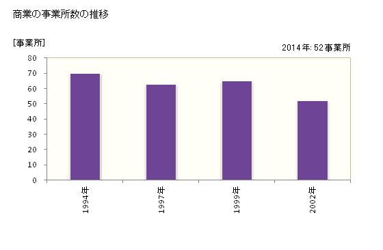 グラフ 年次 輪之内町(ﾜﾉｳﾁﾁｮｳ 岐阜県)の商業の状況 商業の事業所数の推移