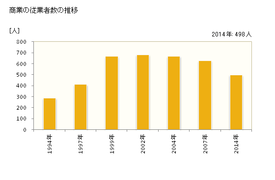 グラフ 年次 輪之内町(ﾜﾉｳﾁﾁｮｳ 岐阜県)の商業の状況 商業の従業者数の推移