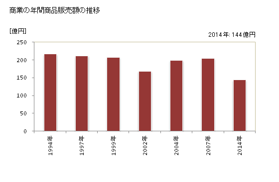 グラフ 年次 揖斐川町(ｲﾋﾞｶﾞﾜﾁｮｳ 岐阜県)の商業の状況 商業の年間商品販売額の推移