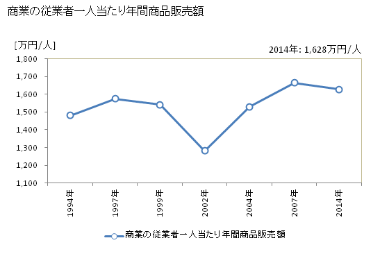 グラフ 年次 揖斐川町(ｲﾋﾞｶﾞﾜﾁｮｳ 岐阜県)の商業の状況 商業の従業者一人当たり年間商品販売額