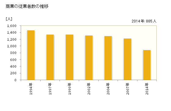 グラフ 年次 揖斐川町(ｲﾋﾞｶﾞﾜﾁｮｳ 岐阜県)の商業の状況 商業の従業者数の推移