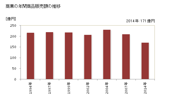 グラフ 年次 大野町(ｵｵﾉﾁｮｳ 岐阜県)の商業の状況 商業の年間商品販売額の推移