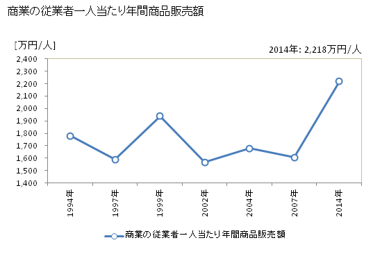 グラフ 年次 池田町(ｲｹﾀﾞﾁｮｳ 岐阜県)の商業の状況 商業の従業者一人当たり年間商品販売額