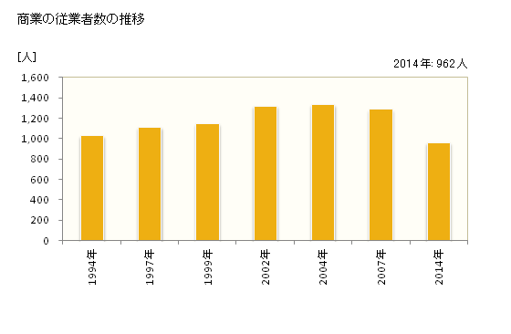 グラフ 年次 池田町(ｲｹﾀﾞﾁｮｳ 岐阜県)の商業の状況 商業の従業者数の推移