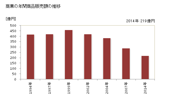 グラフ 年次 北方町(ｷﾀｶﾞﾀﾁｮｳ 岐阜県)の商業の状況 商業の年間商品販売額の推移