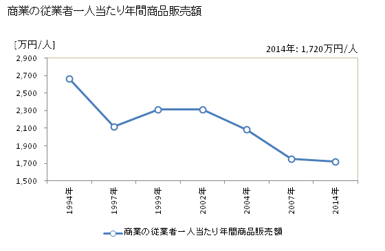 グラフ 年次 北方町(ｷﾀｶﾞﾀﾁｮｳ 岐阜県)の商業の状況 商業の従業者一人当たり年間商品販売額