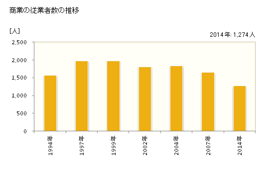 グラフ 年次 北方町(ｷﾀｶﾞﾀﾁｮｳ 岐阜県)の商業の状況 商業の従業者数の推移