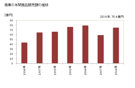 グラフ 年次 坂祝町(ｻｶﾎｷﾞﾁｮｳ 岐阜県)の商業の状況 商業の年間商品販売額の推移