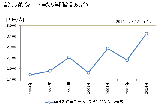 グラフ 年次 坂祝町(ｻｶﾎｷﾞﾁｮｳ 岐阜県)の商業の状況 商業の従業者一人当たり年間商品販売額