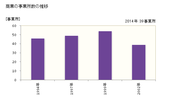 グラフ 年次 坂祝町(ｻｶﾎｷﾞﾁｮｳ 岐阜県)の商業の状況 商業の事業所数の推移