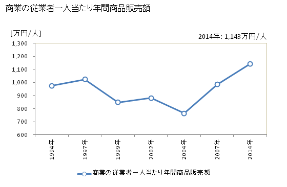 グラフ 年次 富加町(ﾄﾐｶﾁｮｳ 岐阜県)の商業の状況 商業の従業者一人当たり年間商品販売額