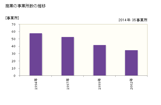 グラフ 年次 富加町(ﾄﾐｶﾁｮｳ 岐阜県)の商業の状況 商業の事業所数の推移
