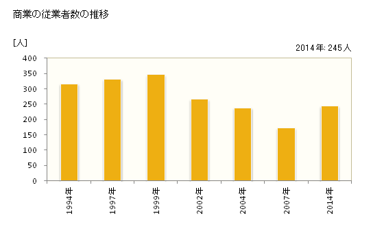 グラフ 年次 富加町(ﾄﾐｶﾁｮｳ 岐阜県)の商業の状況 商業の従業者数の推移