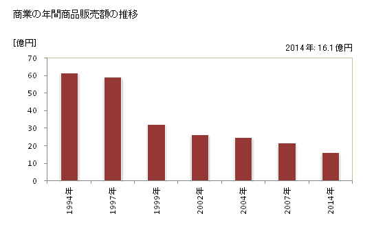 グラフ 年次 七宗町(ﾋﾁｿｳﾁｮｳ 岐阜県)の商業の状況 商業の年間商品販売額の推移